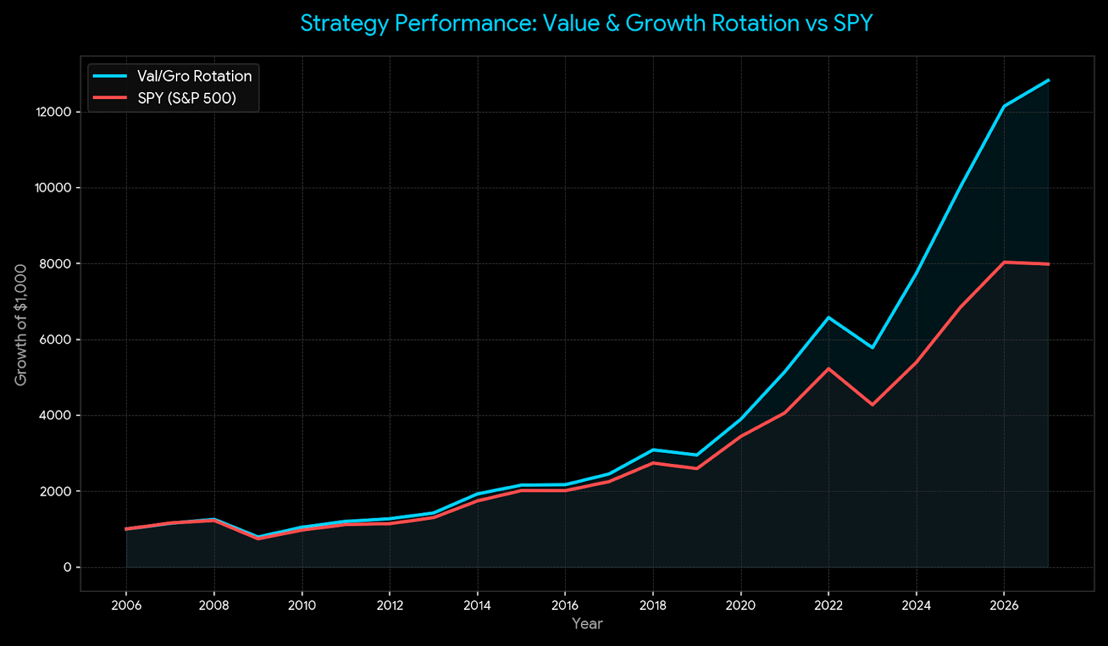 Growth of $1000: Val/Gro vs SPY 2006-2026