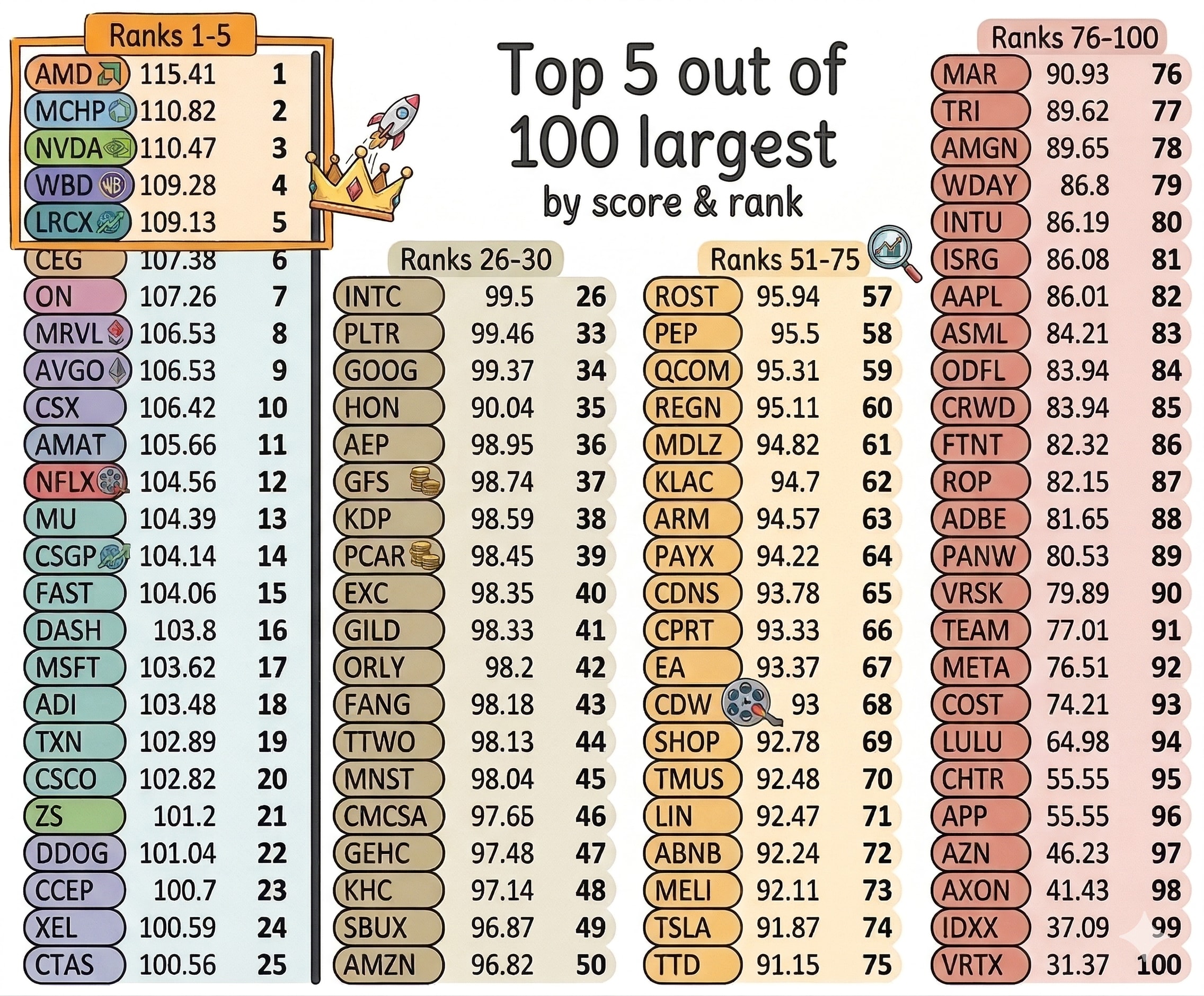 List of Top Stocks